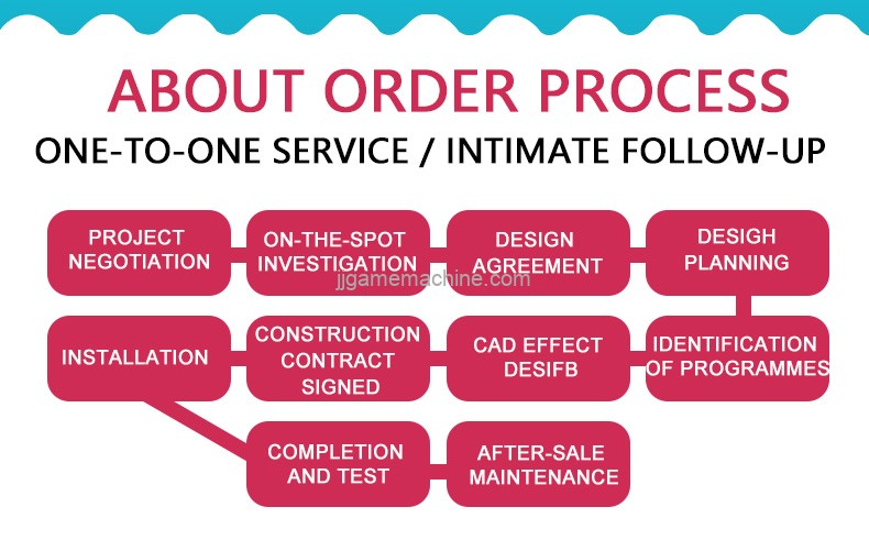 about order process